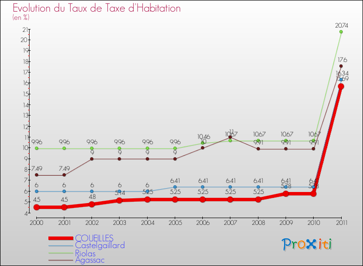 Evolution du taux de la taxe d'habitation pour COUEILLES et les communes proches Comparaison des taux de la taxe d'habitation pour COUEILLES et les communes voisines