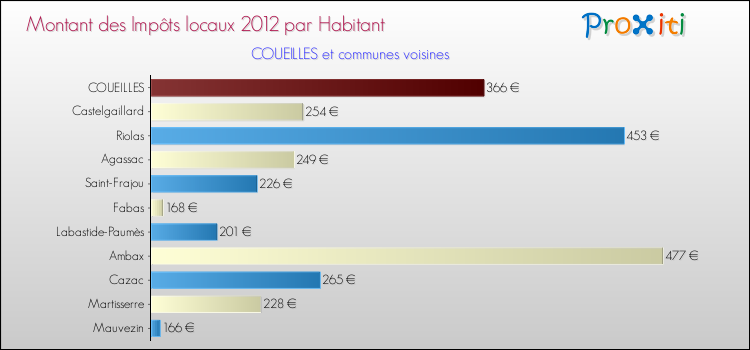 Montant des impôts locaux par Habitant pour COUEILLES et les communes proches Comparaison des impôts locaux par habitant pour COUEILLES et les communes voisines