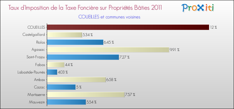 Taux d'imposition de la taxe foncière sur le bati 2011 pour COUEILLES et les communes proches Comparaison des taux d'imposition de la taxe foncière sur le bati 2011 pour COUEILLES et les communes voisines