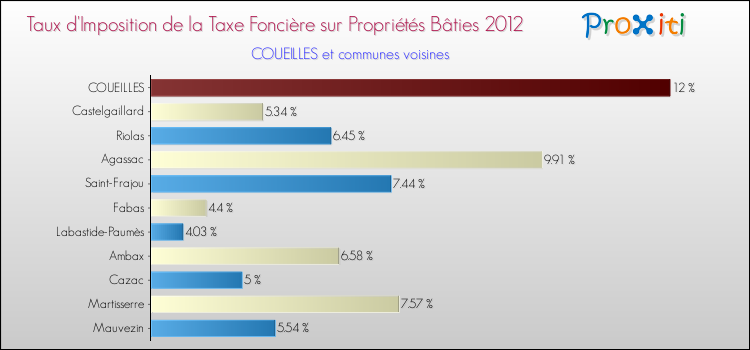 Taux d'imposition de la taxe foncière sur le bati 2012 pour COUEILLES et les communes proches Comparaison des taux d'imposition de la taxe foncière sur le bati 2012 pour COUEILLES et les communes voisines