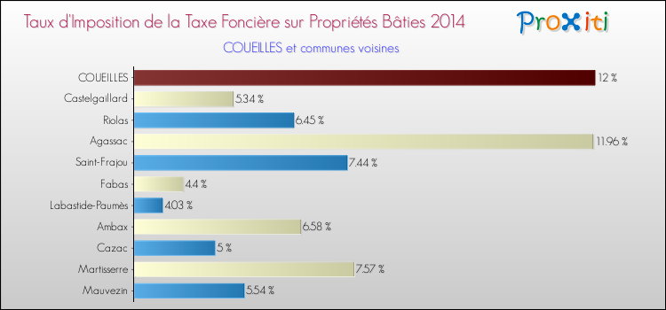Taux d'imposition de la taxe foncière sur le bati 2014 pour COUEILLES et les communes proches Comparaison des taux d'imposition de la taxe foncière sur le bati 2014 pour COUEILLES et les communes voisines
