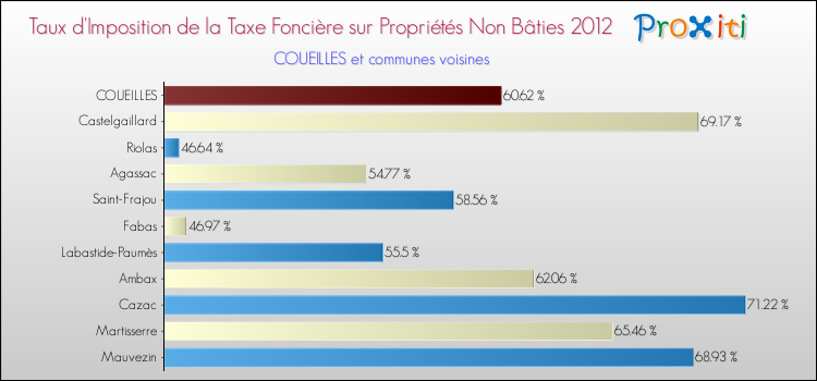 Taux d'imposition de la taxe foncière sur les immeubles et terrains non batis 2012 pour COUEILLES et les communes proches Comparaison des taux d'imposition de la taxe foncière sur les immeubles et terrains non batis 2012 pour COUEILLES et les communes voisines