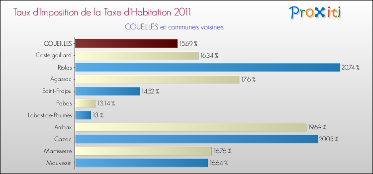 Taux d'imposition de la taxe d'habitation 2011 pour COUEILLES et les communes proches Comparaison des taux d'imposition de la taxe d'habitation 2011 pour COUEILLES et les communes voisines
