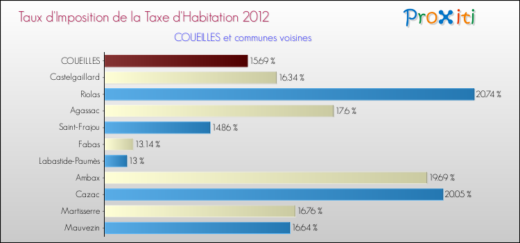 Taux d'imposition de la taxe d'habitation 2012 pour COUEILLES et les communes proches Comparaison des taux d'imposition de la taxe d'habitation 2012 pour COUEILLES et les communes voisines
