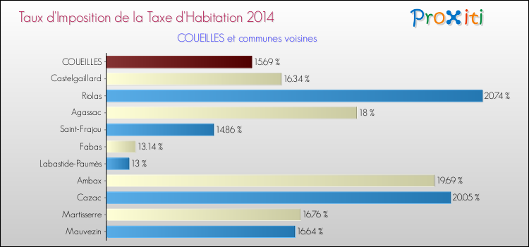 Taux d'imposition de la taxe d'habitation 2014 pour COUEILLES et les communes proches Comparaison des taux d'imposition de la taxe d'habitation 2014 pour COUEILLES et les communes voisines