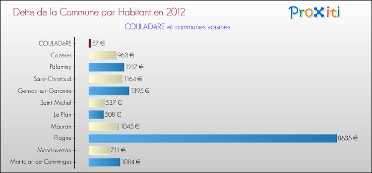 Dette par habitant de la commune en 2012 pour COULADèRE et les communes proches Comparaison de la dette par habitant de la commune en 2012 pour COULADèRE et les communes voisines