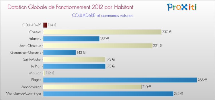 Montant des dotations globales de fonctionnement DGF par Habitant pour COULADèRE et les communes proches Comparaison des des dotations globales de fonctionnement DGF par habitant pour COULADèRE et les communes voisines