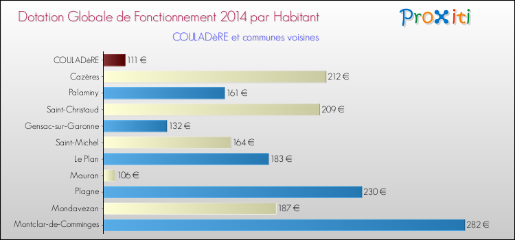 Montant des dotations globales de fonctionnement DGF par Habitant pour COULADèRE et les communes proches en 2014. Comparaison des des dotations globales de fonctionnement DGF par habitant pour COULADèRE et les communes voisines en 2014.