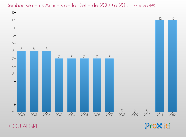 Evolution de l'annuité de la dette pour la commune de COULADèRE de 2000 à 2012 Annuités de la dette pour COULADèRE de 2000 à 2012