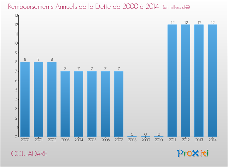 Evolution de l'annuité de la dette pour la commune de COULADèRE de 2000 à 2014 Annuités de la dette pour COULADèRE de 2000 à 2014