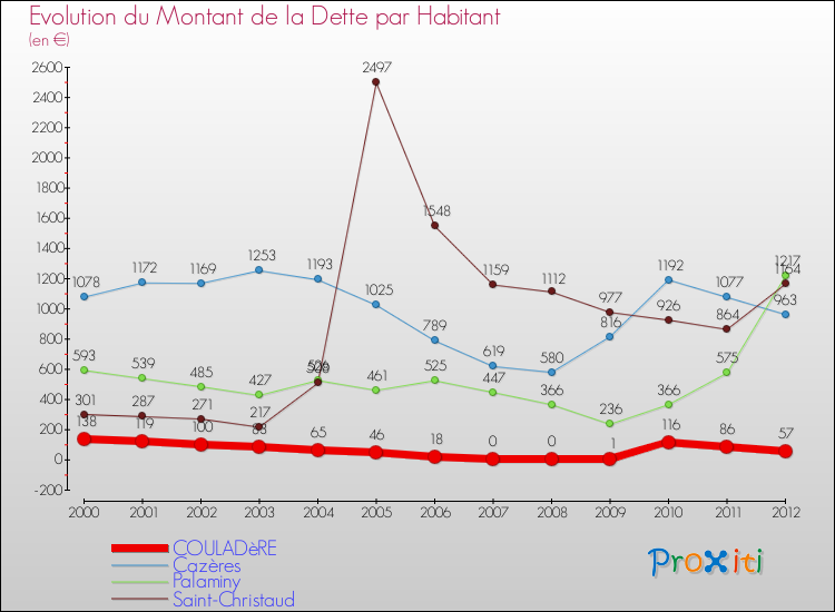 Evolution de la dette par habitant pour la commune de COULADèRE et les communes proches de 2000 à 2012 Comparaison de la dette par habitant pour COULADèRE et les communes voisines de 2000 à 2012