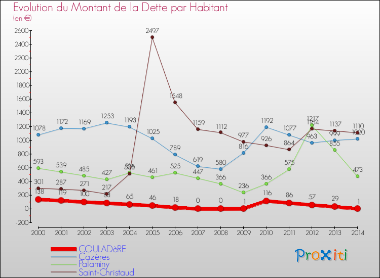 Evolution de la dette par habitant pour la commune de COULADèRE et les communes proches de 2000 à 2014 Comparaison de la dette par habitant pour COULADèRE et les communes voisines de 2000 à 2014