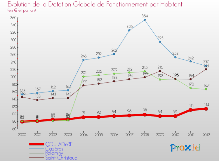Evolution et montant de la dotation globale de fonctionnement par Habitant pour COULADèRE et les communes proches Comparaison des dotations globales de fonctionnement par habitant pour COULADèRE et les communes voisines