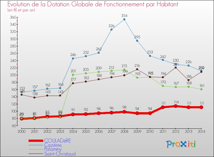 Evolution et montant de la dotation globale de fonctionnement par Habitant pour COULADèRE et les communes proches de 2000 à 2014. Comparaison des dotations globales de fonctionnement par habitant pour COULADèRE et les communes voisines de 2000 à 2014.