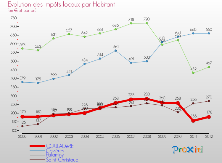 Evolution et montant des impôts locaux par Habitant pour COULADèRE et les communes proches Comparaison des impôts locaux par habitant pour COULADèRE et les communes voisines