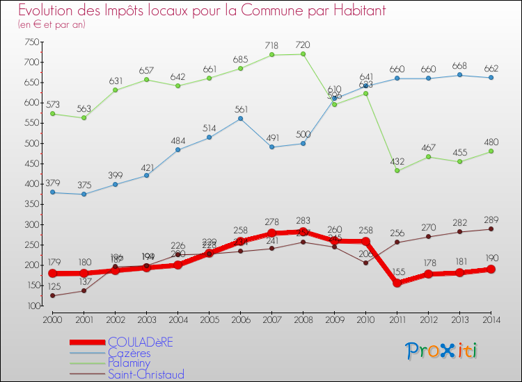 Evolution et montant des impôts locaux par Habitant pour COULADèRE et les communes proches de 2000 à 2014 Comparaison des impôts locaux par habitant pour COULADèRE et les communes voisines de 2000 à 2014