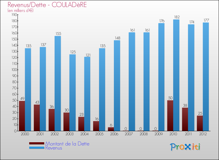 Evolution comparée de la dette et des revenus pour la commune de COULADèRE de 2000 à 2012 Comparaison de la dette et des revenus pour COULADèRE de 2000 à 2012