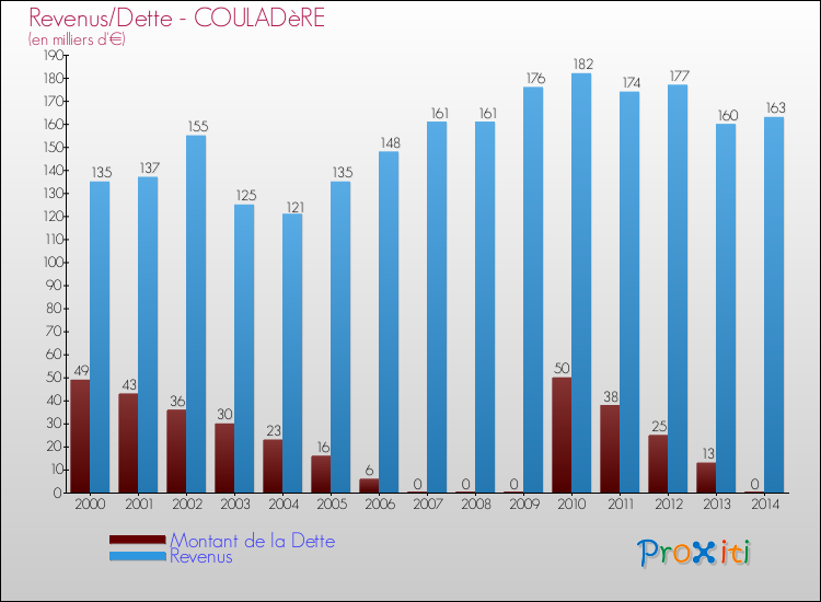 Evolution comparée de la dette et des revenus pour la commune de COULADèRE de 2000 à 2014 Comparaison de la dette et des revenus pour COULADèRE de 2000 à 2014