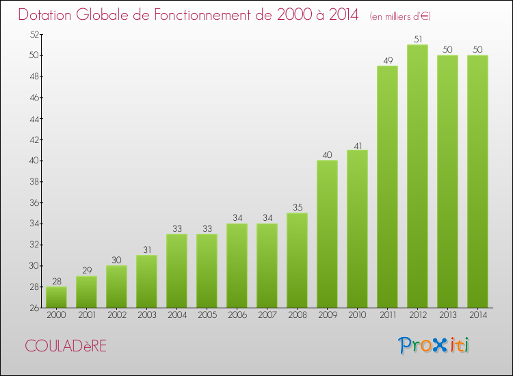 Evolution du montant de la Dotation Globale de Fonctionnement pour la commune de COULADèRE de 2000 à 2014 Evolution du montant de la Dotation Globale de Fonctionnement pour COULADèRE de 2000 à 2014