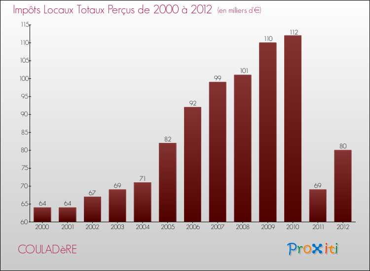 Evolution des Impôts Locaux pour la commune de COULADèRE de 2000 à 2012 Evolution des Impôts Locaux pour COULADèRE de 2000 à 2012