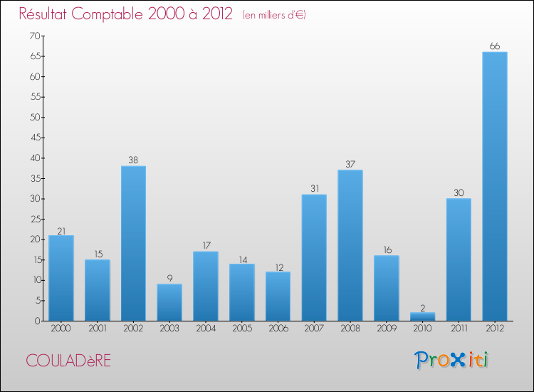 Evolution du résultat comptable pour la commune de COULADèRE de 2000 à 2012 Evolution du résultat comptable pour COULADèRE de 2000 à 2012