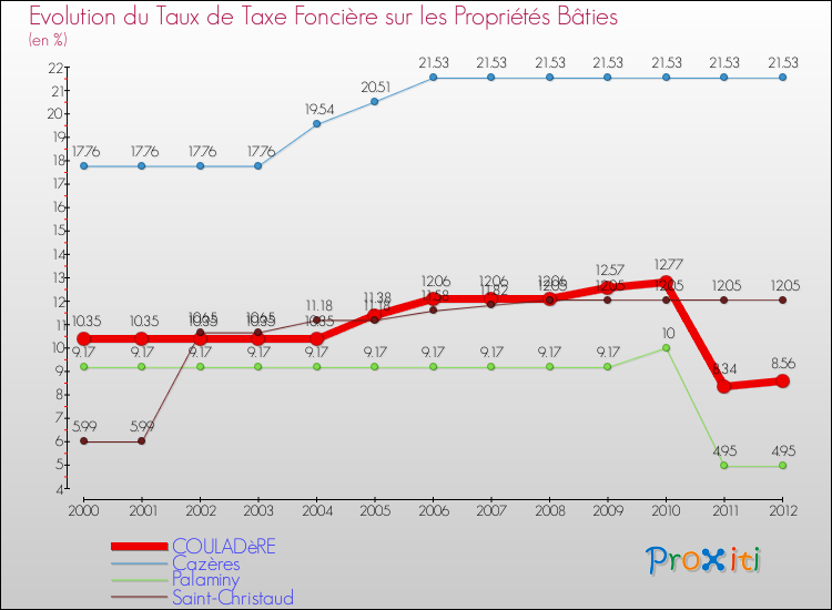 Evolution du taux de la taxe foncière sur le bati pour COULADèRE et les communes proches de 2000 à 2012 Comparaison des taux de taxe foncière sur le bati pour COULADèRE et les communes voisines de 2000 à 2012