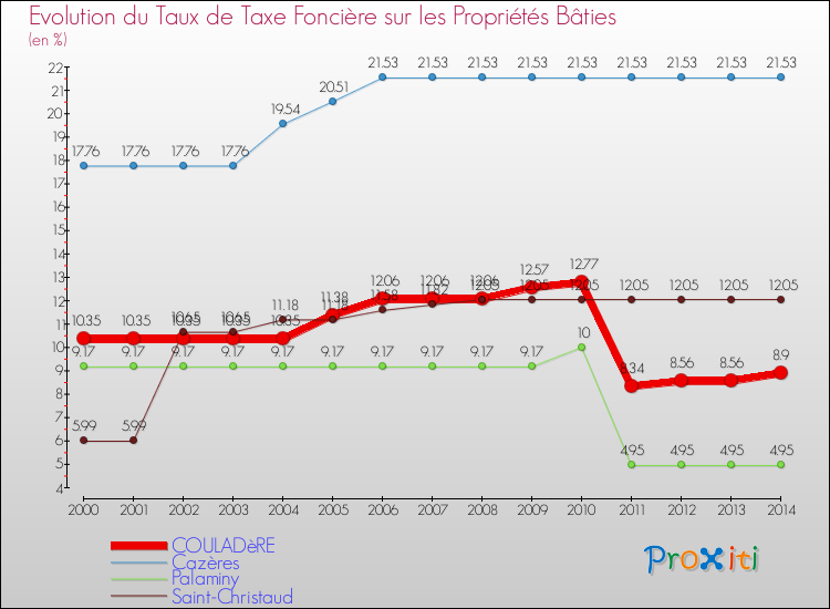 Evolution du taux de la taxe foncière sur le bati pour COULADèRE et les communes proches de 2000 à 2014 Comparaison des taux de taxe foncière sur le bati pour COULADèRE et les communes voisines de 2000 à 2014