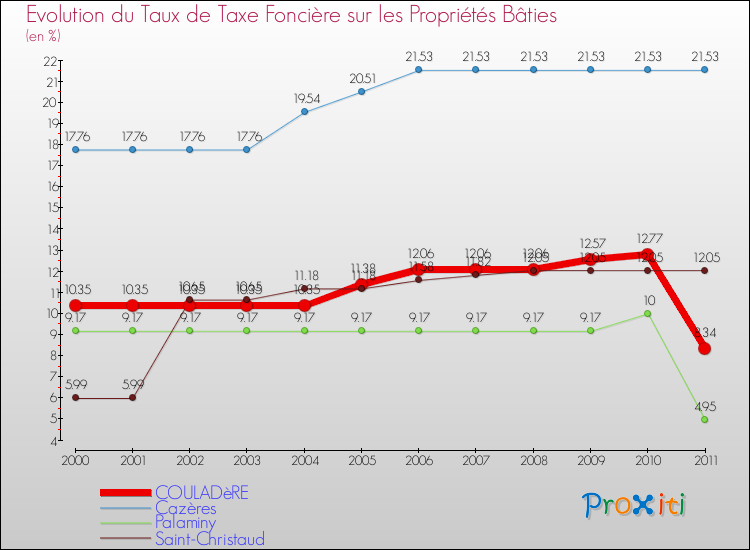 Evolution du taux de la taxe foncière sur le bati pour COULADèRE et les communes proches Comparaison des taux de taxe foncière sur le bati pour COULADèRE et les communes voisines