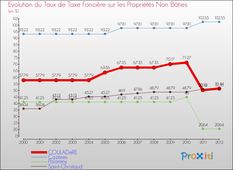 Evolution du taux de la taxe foncière sur les immeubles et terrains non batis pour COULADèRE et les communes proches de 2000 à 2012 Comparaison des taux de la taxe foncière sur les immeubles et terrains non batis pour COULADèRE et les communes voisines de 2000 à 2012