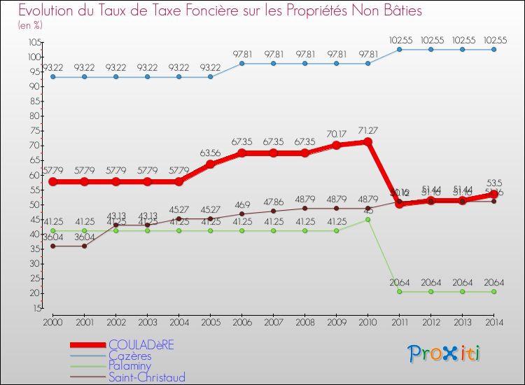 Evolution du taux de la taxe foncière sur les immeubles et terrains non batis pour COULADèRE et les communes proches de 2000 à 2014 Comparaison des taux de la taxe foncière sur les immeubles et terrains non batis pour COULADèRE et les communes voisines de 2000 à 2014