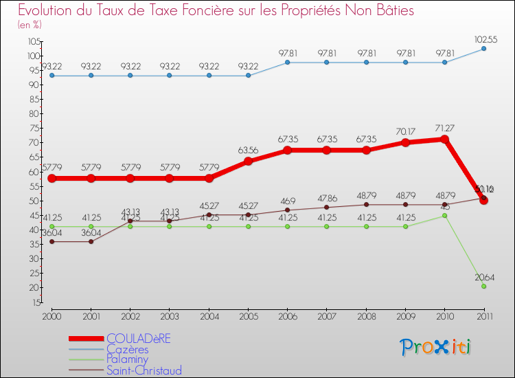 Evolution du taux de la taxe foncière sur les immeubles et terrains non batis pour COULADèRE et les communes proches Comparaison des taux de la taxe foncière sur les immeubles et terrains non batis pour COULADèRE et les communes voisines