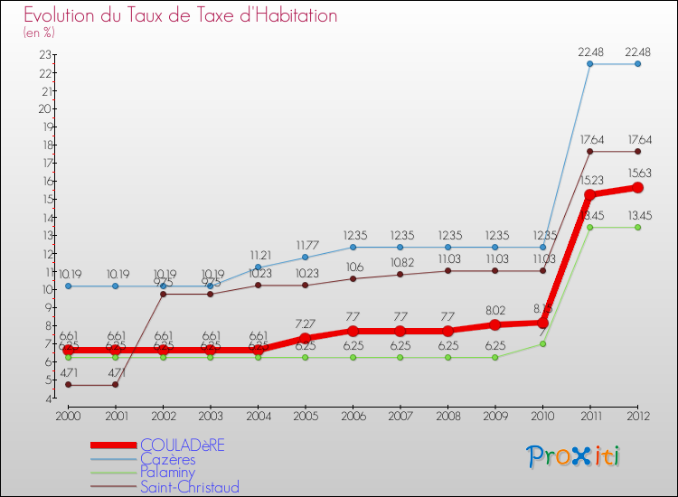 Evolution du taux de la taxe d'habitation pour COULADèRE et les communes proches Comparaison des taux de la taxe d'habitation pour COULADèRE et les communes voisines