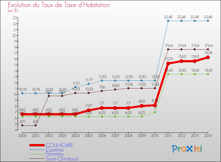 Evolution du taux de la taxe d'habitation pour COULADèRE et les communes proches de 2000 à 2014 Comparaison des taux de la taxe d'habitation pour COULADèRE et les communes voisines de 2000 à 2014