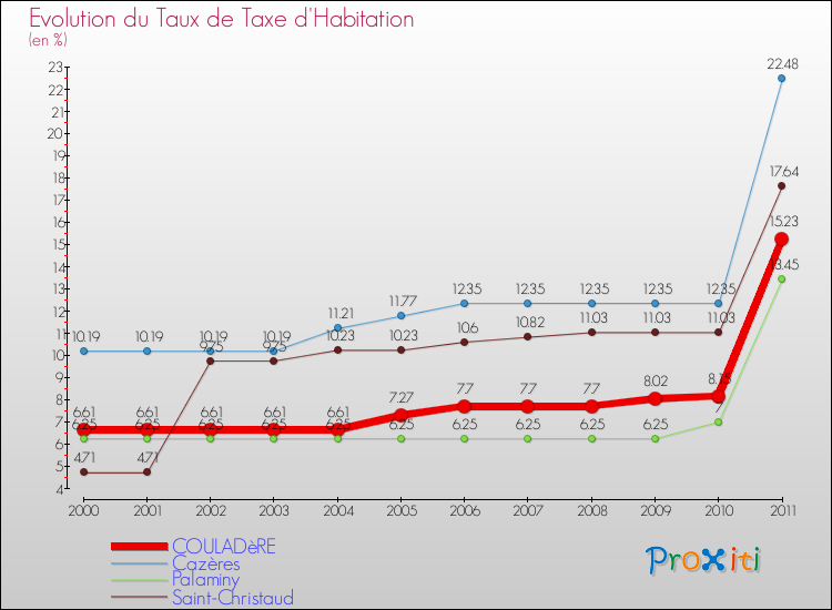 Evolution du taux de la taxe d'habitation pour COULADèRE et les communes proches Comparaison des taux de la taxe d'habitation pour COULADèRE et les communes voisines