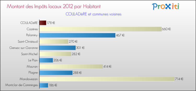 Montant des impôts locaux par Habitant pour COULADèRE et les communes proches Comparaison des impôts locaux par habitant pour COULADèRE et les communes voisines