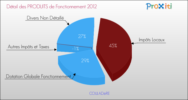 Décomposition du Budget de Fonctionnement 2012 de la commune de COULADèRE Budget de Fonctionnement 2012 pour la commune de COULADèRE