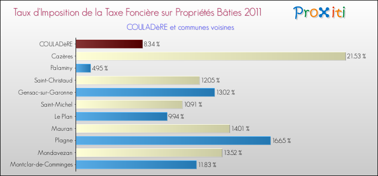Taux d'imposition de la taxe foncière sur le bati 2011 pour COULADèRE et les communes proches Comparaison des taux d'imposition de la taxe foncière sur le bati 2011 pour COULADèRE et les communes voisines