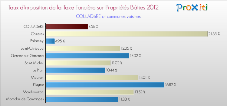 Taux d'imposition de la taxe foncière sur le bati 2012 pour COULADèRE et les communes proches Comparaison des taux d'imposition de la taxe foncière sur le bati 2012 pour COULADèRE et les communes voisines