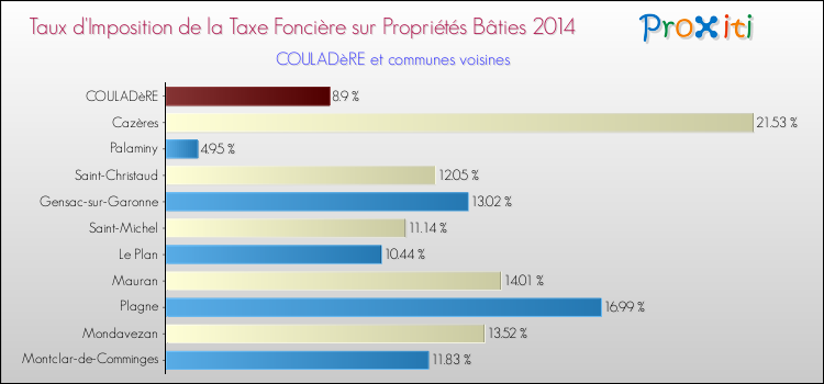 Taux d'imposition de la taxe foncière sur le bati 2014 pour COULADèRE et les communes proches Comparaison des taux d'imposition de la taxe foncière sur le bati 2014 pour COULADèRE et les communes voisines