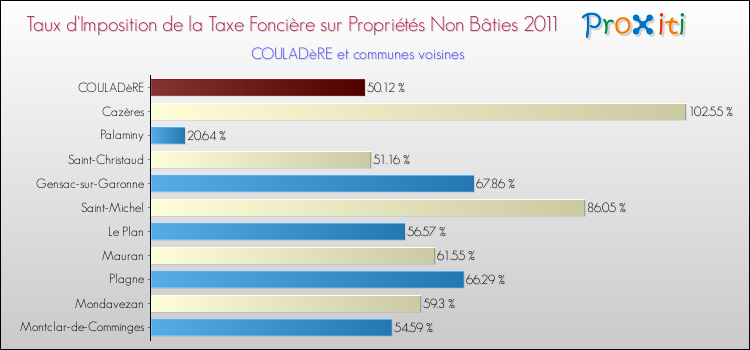 Taux d'imposition de la taxe foncière sur les immeubles et terrains non batis 2011 pour COULADèRE et les communes proches Comparaison des taux d'imposition de la taxe foncière sur les immeubles et terrains non batis 2011 pour COULADèRE et les communes voisines