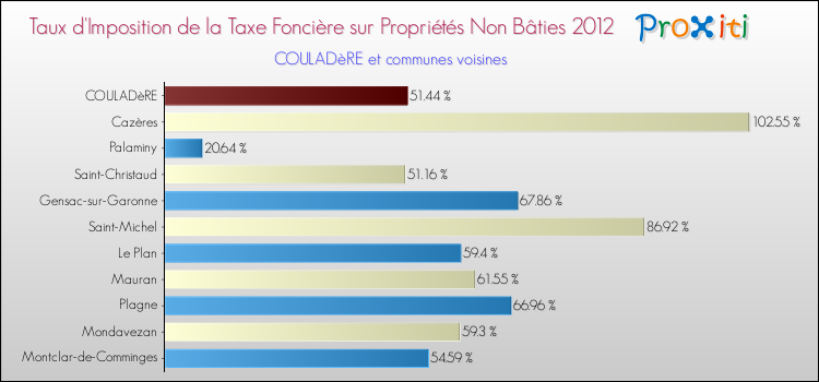 Taux d'imposition de la taxe foncière sur les immeubles et terrains non batis 2012 pour COULADèRE et les communes proches Comparaison des taux d'imposition de la taxe foncière sur les immeubles et terrains non batis 2012 pour COULADèRE et les communes voisines
