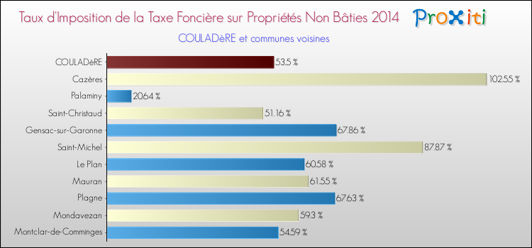 Taux d'imposition de la taxe foncière sur les immeubles et terrains non batis 2014 pour COULADèRE et les communes proches Comparaison des taux d'imposition de la taxe foncière sur les immeubles et terrains non batis 2014 pour COULADèRE et les communes voisines