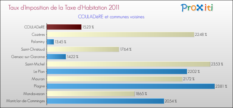 Taux d'imposition de la taxe d'habitation 2011 pour COULADèRE et les communes proches Comparaison des taux d'imposition de la taxe d'habitation 2011 pour COULADèRE et les communes voisines