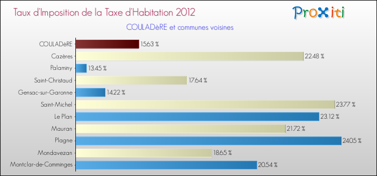 Taux d'imposition de la taxe d'habitation 2012 pour COULADèRE et les communes proches Comparaison des taux d'imposition de la taxe d'habitation 2012 pour COULADèRE et les communes voisines