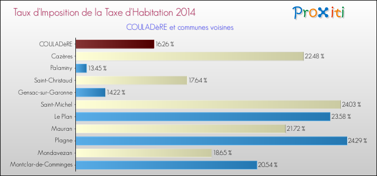 Taux d'imposition de la taxe d'habitation 2014 pour COULADèRE et les communes proches Comparaison des taux d'imposition de la taxe d'habitation 2014 pour COULADèRE et les communes voisines
