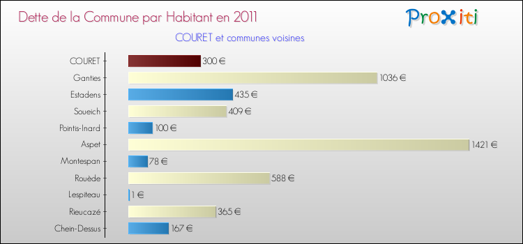 Dette par habitant de la commune en 2011 pour COURET et les communes proches Comparaison de la dette par habitant de la commune en 2011 pour COURET et les communes voisines