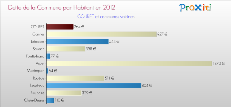 Dette par habitant de la commune en 2012 pour COURET et les communes proches Comparaison de la dette par habitant de la commune en 2012 pour COURET et les communes voisines