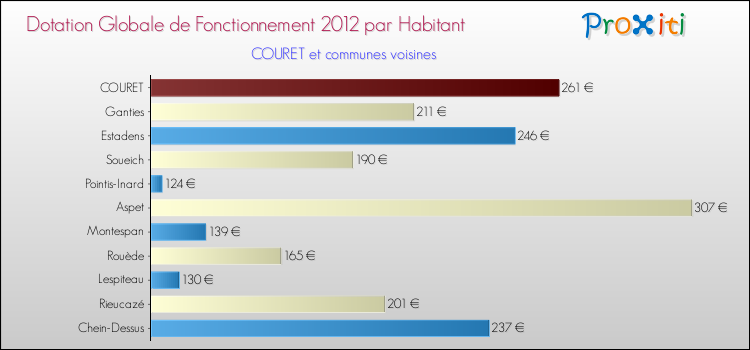 Montant des dotations globales de fonctionnement DGF par Habitant pour COURET et les communes proches Comparaison des des dotations globales de fonctionnement DGF par habitant pour COURET et les communes voisines