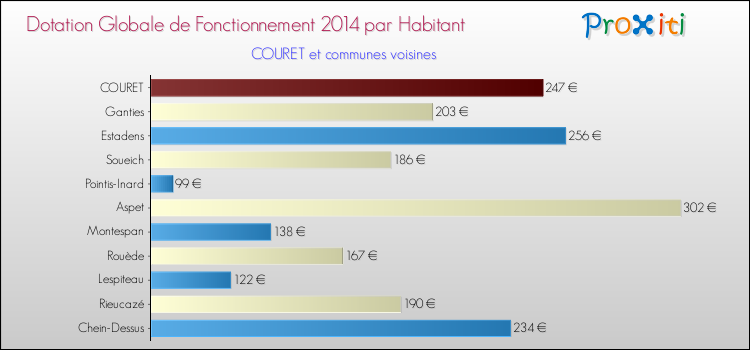 Montant des dotations globales de fonctionnement DGF par Habitant pour COURET et les communes proches en 2014. Comparaison des des dotations globales de fonctionnement DGF par habitant pour COURET et les communes voisines en 2014.