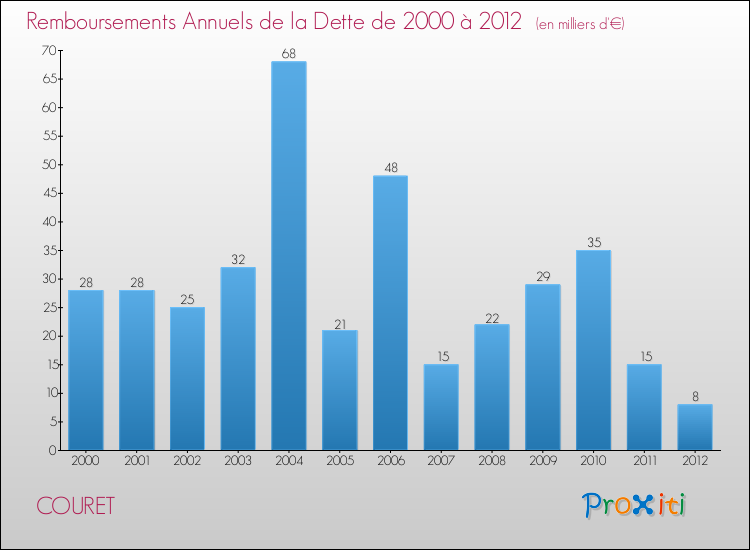 Evolution de l'annuité de la dette pour la commune de COURET de 2000 à 2012 Annuités de la dette pour COURET de 2000 à 2012